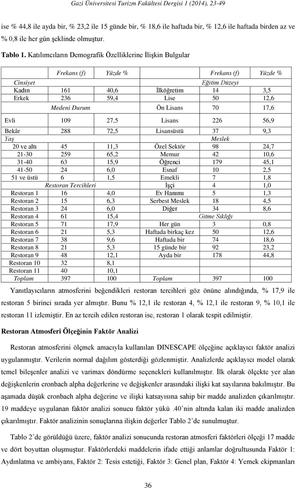 Lisans 70 17,6 Evli 109 27,5 Lisans 226 56,9 Bekâr 288 72,5 Lisansüstü 37 9,3 Yaş Meslek 20 ve altı 45 11,3 Özel Sektör 98 24,7 21-30 259 65,2 Memur 42 10,6 31-40 63 15,9 Öğrenci 179 45,1 41-50 24