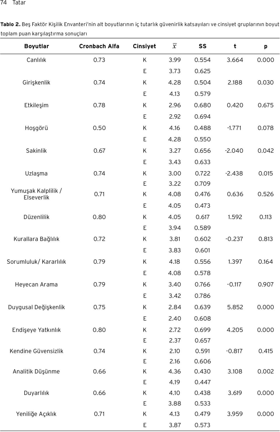 Canlılık 0.73 K 3.99 0.554 3.664 0.000 E 3.73 0.625 Girişkenlik 0.74 K 4.28 0.504 2.188 0.030 E 4.13 0.579 Etkileşim 0.78 K 2.96 0.680 0.420 0.675 E 2.92 0.694 Hoşgörü 0.50 K 4.16 0.488-1.771 0.