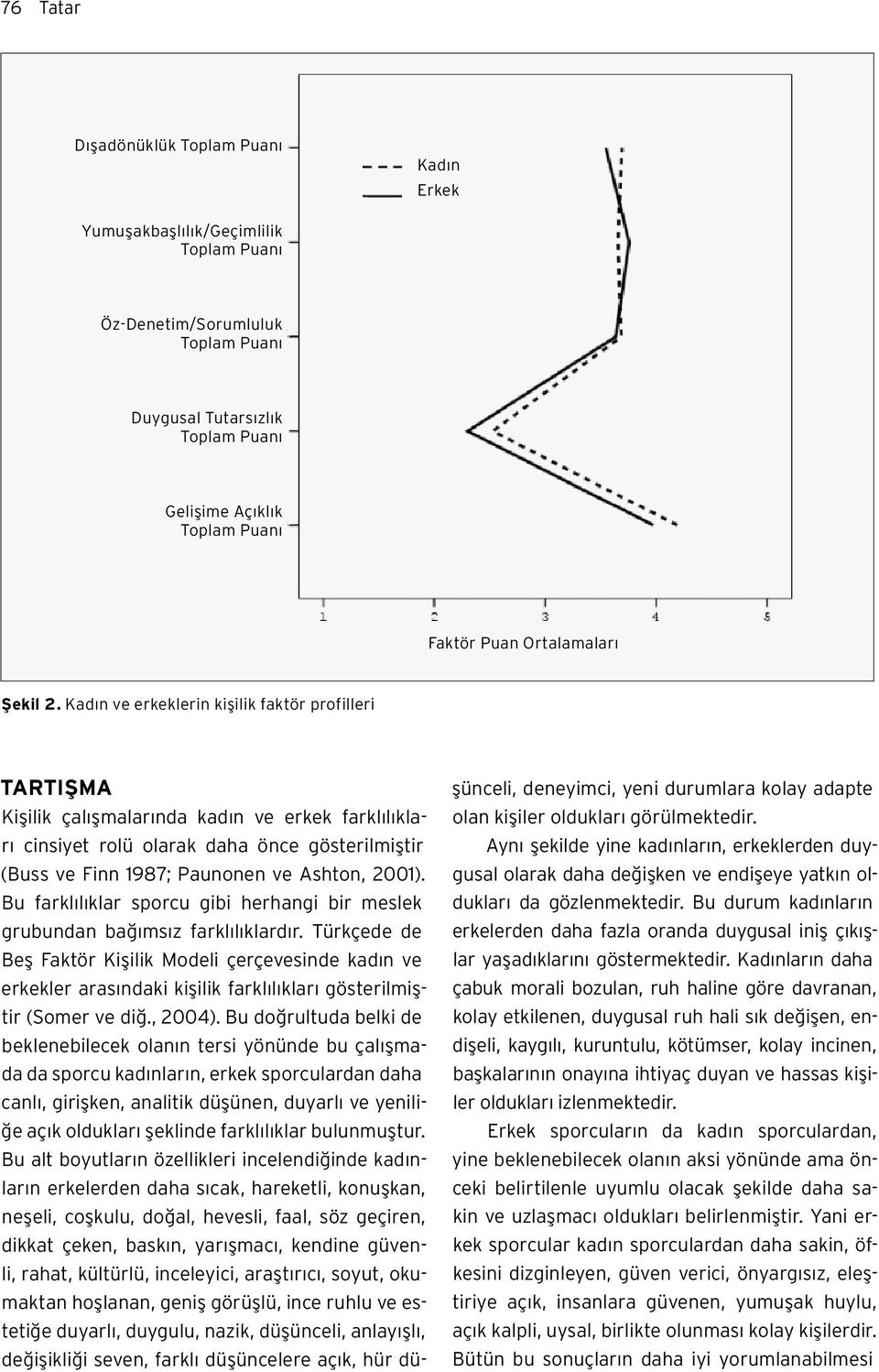 Kadın ve erkeklerin kişilik faktör profilleri TARTIŞMA Kişilik çalışmalarında kadın ve erkek farklılıkları cinsiyet rolü olarak daha önce gösterilmiştir (Buss ve Finn 1987; Paunonen ve Ashton, 2001).
