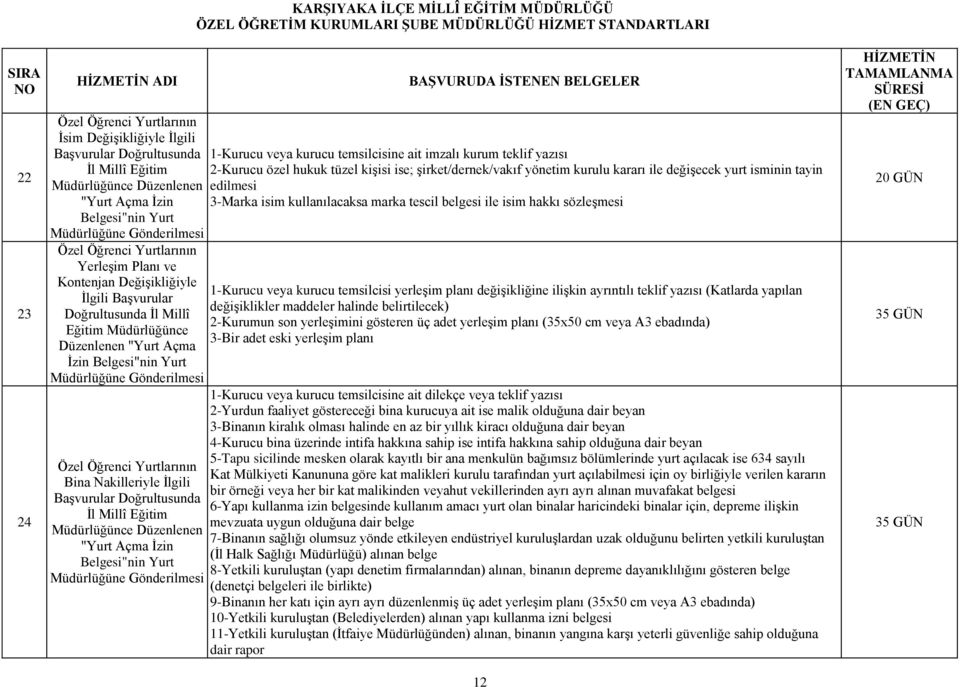 Düzenlenen "Yurt Açma Ġzin Belgesi"nin Yurt KARŞIYAKA İLÇE MİLLÎ EĞİTİM MÜDÜRLÜĞÜ 1-Kurucu veya kurucu temsilcisine ait imzalı kurum teklif yazısı 2-Kurucu özel hukuk tüzel kiģisi ise;