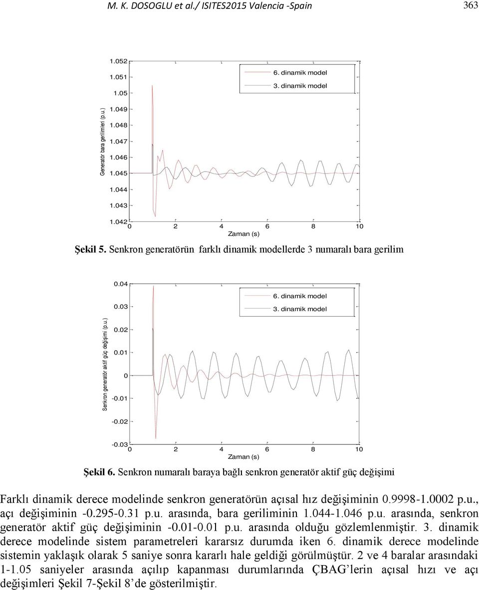 Senkron numaralı baraya bağlı senkron generatör aktif güç eğişimi Farklı inamik erece moeline senkron generatörün açısal hız eğişiminin.9998-1.2 p.u., açı eğişiminin -.295-.31 p.u. arasına, bara geriliminin 1.