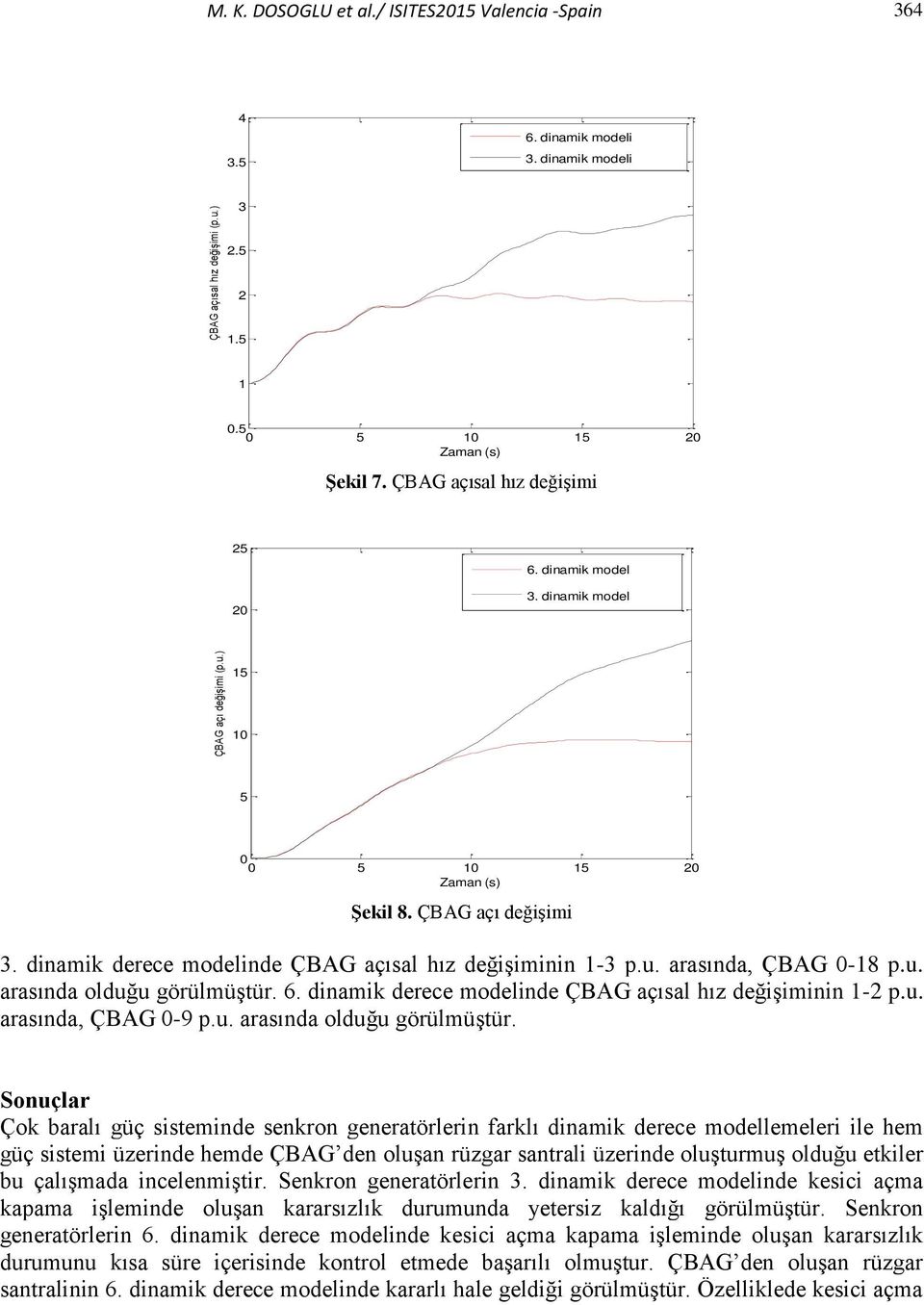 6. inamik erece moeline ÇBAG açısal hız eğişiminin 1-2 p.u. arasına, ÇBAG -9 p.u. arasına oluğu görülmüştür.
