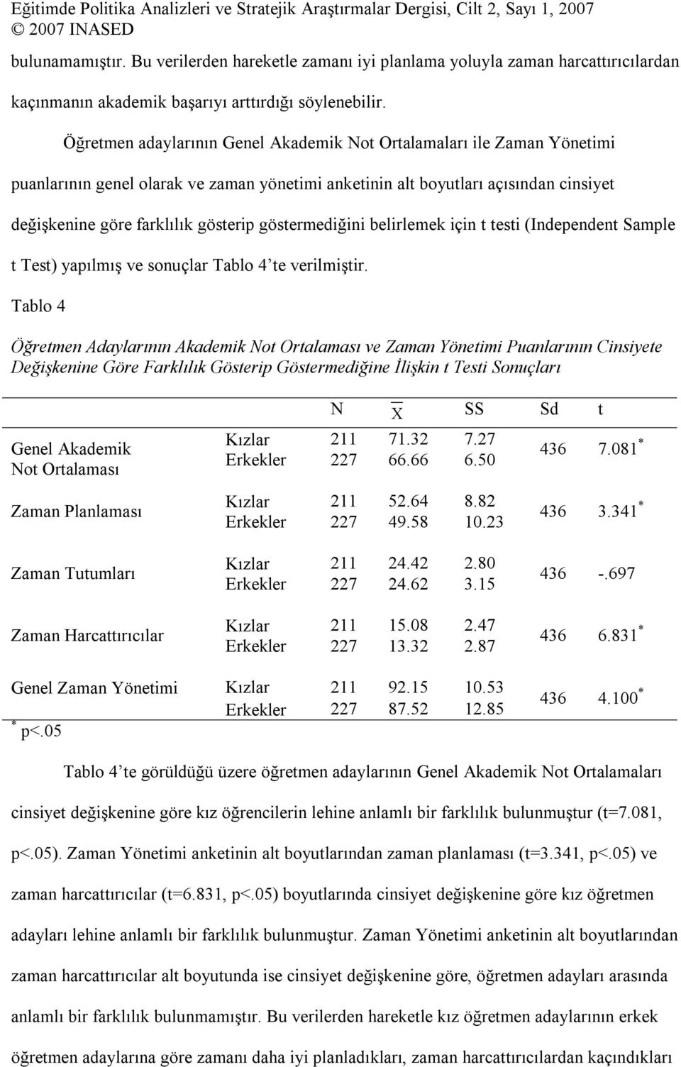 göstermediğini belirlemek için t testi (Independent Sample t Test) yapılmış ve sonuçlar Tablo 4 te verilmiştir.