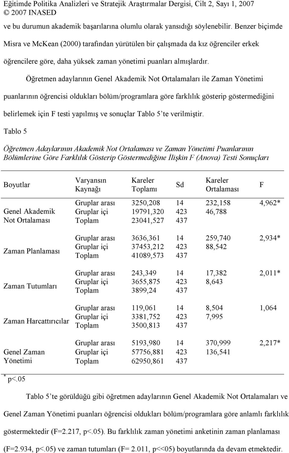 Öğretmen adaylarının Genel Akademik Not Ortalamaları ile Zaman Yönetimi puanlarının öğrencisi oldukları bölüm/programlara göre farklılık gösterip göstermediğini belirlemek için F testi yapılmış ve