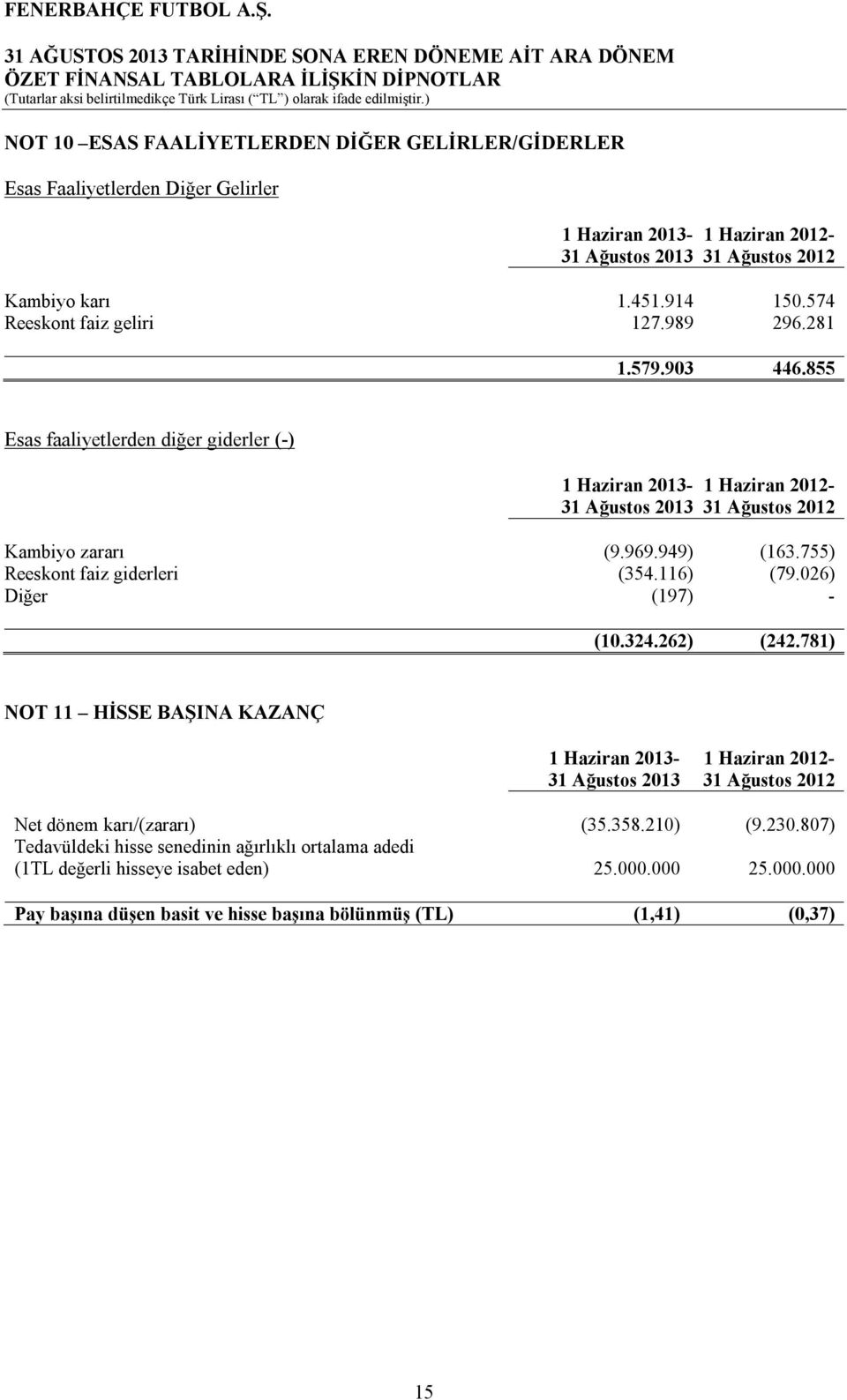 755) Reeskont faiz giderleri (354.116) (79.026) Diğer (197) - (10.324.262) (242.