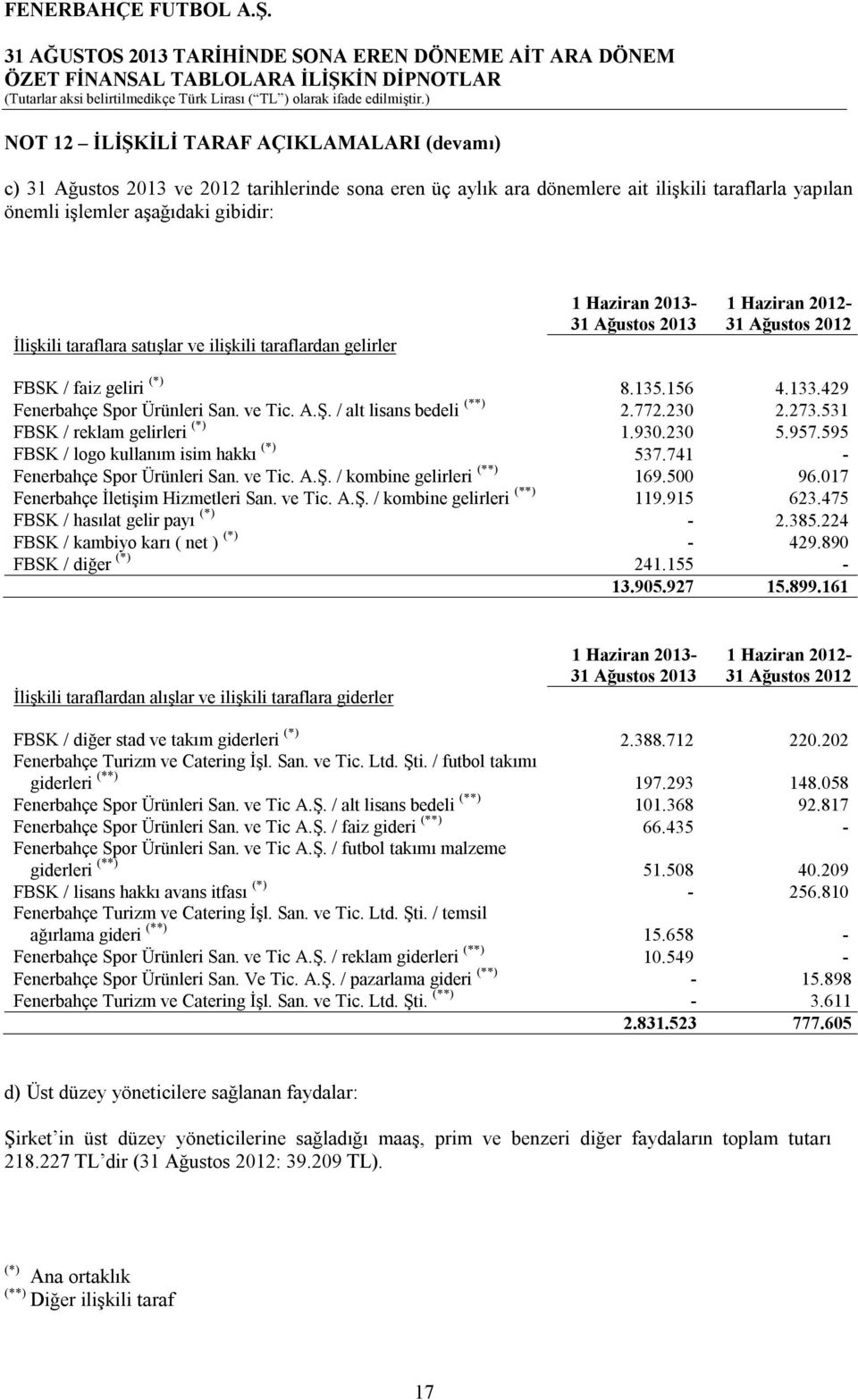 / alt lisans bedeli (**) 2.772.230 2.273.531 FBSK / reklam gelirleri (*) 1.930.230 5.957.595 FBSK / logo kullanım isim hakkı (*) 537.741 - Fenerbahçe Spor Ürünleri San. ve Tic. A.Ş.