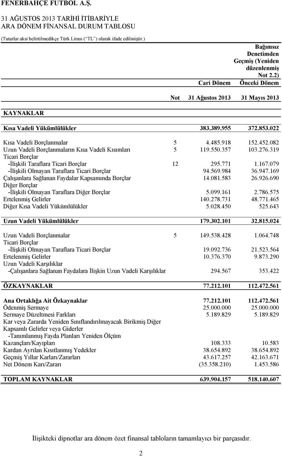 082 Uzun Vadeli Borçlanmaların Kısa Vadeli Kısımları 5 119.550.357 103.276.319 Ticari Borçlar -İlişkili Taraflara Ticari Borçlar 12 295.771 1.167.079 -İlişkili Olmayan Taraflara Ticari Borçlar 94.569.