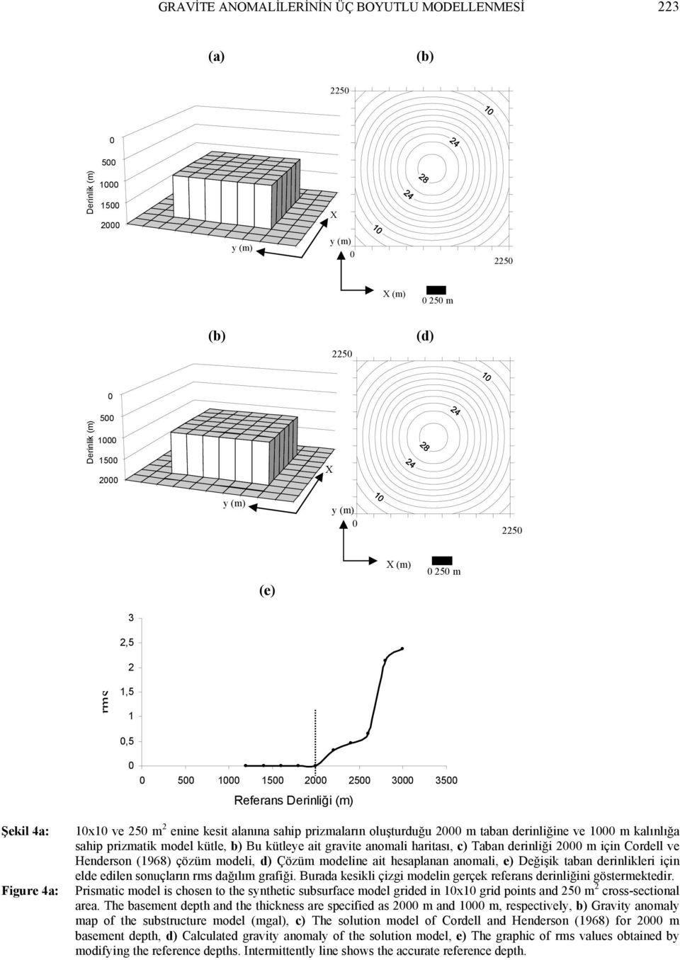 d) Çözüm modeline ait hesaplanan anomali, e) Değişik taban derinlikleri için elde edilen sonuçların rms dağılım grafiği. Burada kesikli çizgi modelin gerçek referans derinliğini göstermektedir.