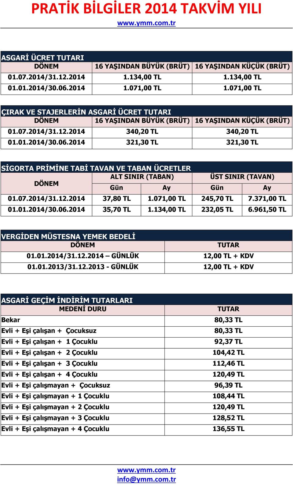 2014 321,30 TL 321,30 TL SİGORTA PRİMİNE TABİ TAVAN VE TABAN ÜCRETLER ALT SINIR (TABAN) ÜST SINIR (TAVAN) Gün Ay Gün Ay 01.07.2014/31.12.2014 37,80 TL 1.071,00 TL 245,70 TL 7.371,00 TL 01.01.2014/30.