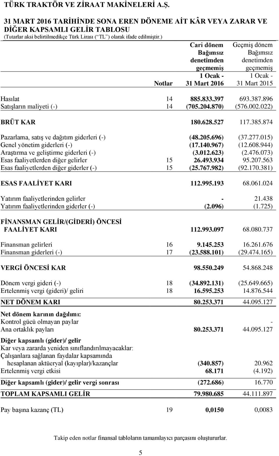 696) (37.277.015) Genel yönetim giderleri (-) (17.140.967) (12.608.944) Araştırma ve geliştirme giderleri (-) (3.012.623) (2.476.073) Esas faaliyetlerden diğer gelirler 15 26.493.934 95.207.