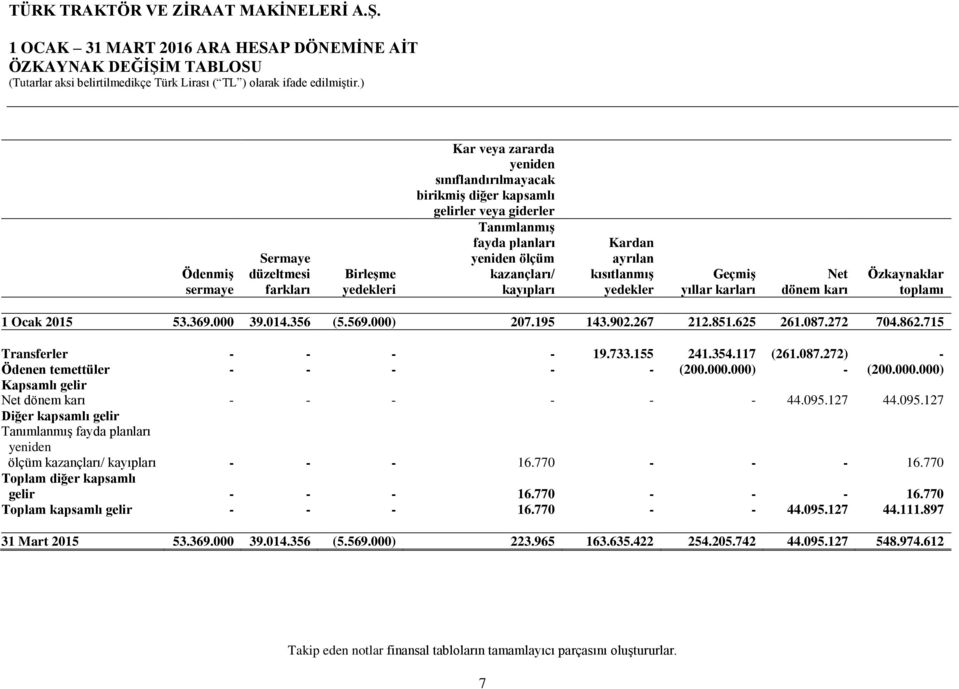195 143.902.267 212.851.625 261.087.272 704.862.715 Transferler - - - - 19.733.155 241.354.117 (261.087.272) - Ödenen temettüler - - - - - (200.000.000) - (200.000.000) Kapsamlı gelir Net dönem karı - - - - - - 44.