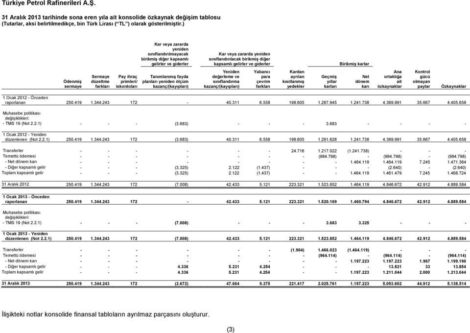 Ödenmiş sermaye Sermaye düzeltme farkları Pay ihraç primleri/ iskontoları Tanımlanmış fayda planları yeniden ölçüm kazanç/(kayıpları) Yeniden değerleme ve sınıflandırma kazanç/(kayıpları) Yabancı