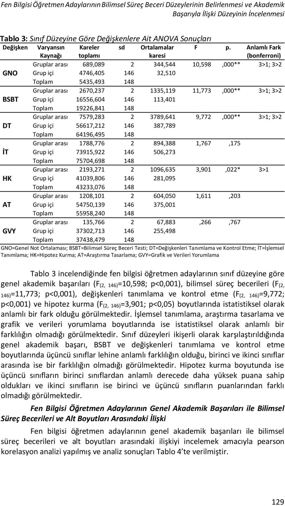 Anlamlı Fark (bonferroni) Gruplar arası 689,089 2 344,544 10,598,000** 3>1; 3>2 GNO Grup içi 4746,405 146 32,510 Toplam 5435,493 148 Gruplar arası 2670,237 2 1335,119 11,773,000** 3>1; 3>2 BSBT Grup