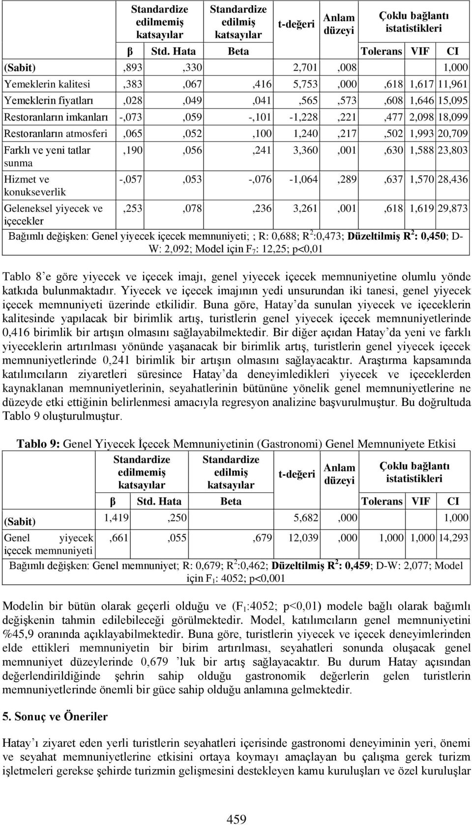 -,073,059 -,101-1,228,221,477 2,098 18,099 Restoranların atmosferi,065,052,100 1,240,217,502 1,993 20,709 Farklı ve yeni tatlar sunma Hizmet ve konukseverlik,190,056,241 3,360,001,630 1,588 23,803