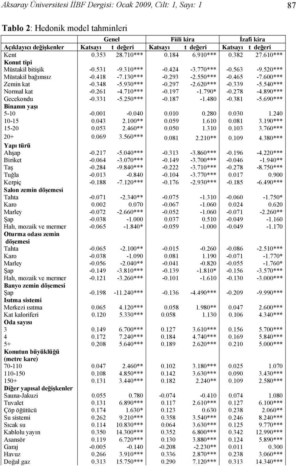 600*** Zemin kat -0.348-5.930*** -0.297-2.620*** -0.339-5.540*** Normal kat -0.261-4.710*** -0.197-1.790* -0.278-4.890*** Gecekondu -0.331-5.250*** -0.187-1.480-0.381-5.690*** Binanın yaşı 5-10 -0.