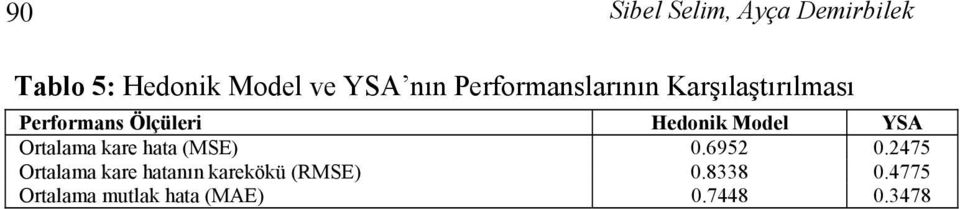 Model YSA Ortalama kare hata (MSE) 0.6952 0.