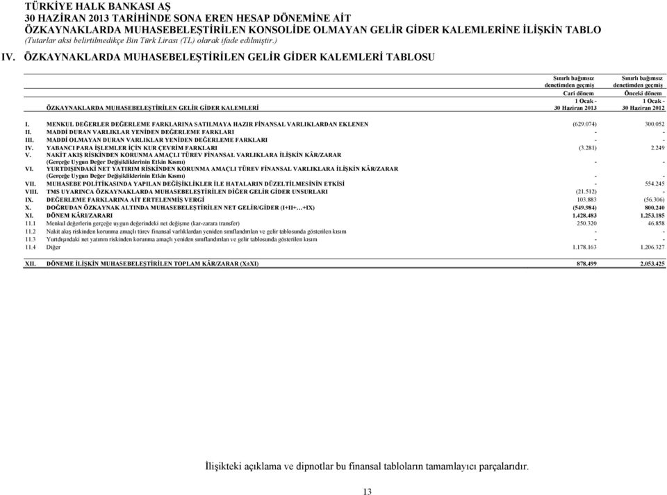 bağımsız denetimden geçmiş Önceki dönem 1 Ocak - 30 Haziran 2012 I. MENKUL DEĞERLER DEĞERLEME FARKLARINA SATILMAYA HAZIR FİNANSAL VARLIKLARDAN EKLENEN (629.074) 300.052 II.