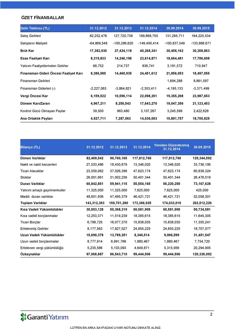 2015 Satış Gelirleri 82,252,478 127,720,738 189,668,755 131,295,711 164,225,534 Satışların Maliyeti -64,869,548-100,296,620-149,400,414-100,837,549-133,866,671 Brüt Kar 17,382,930 27,424,118