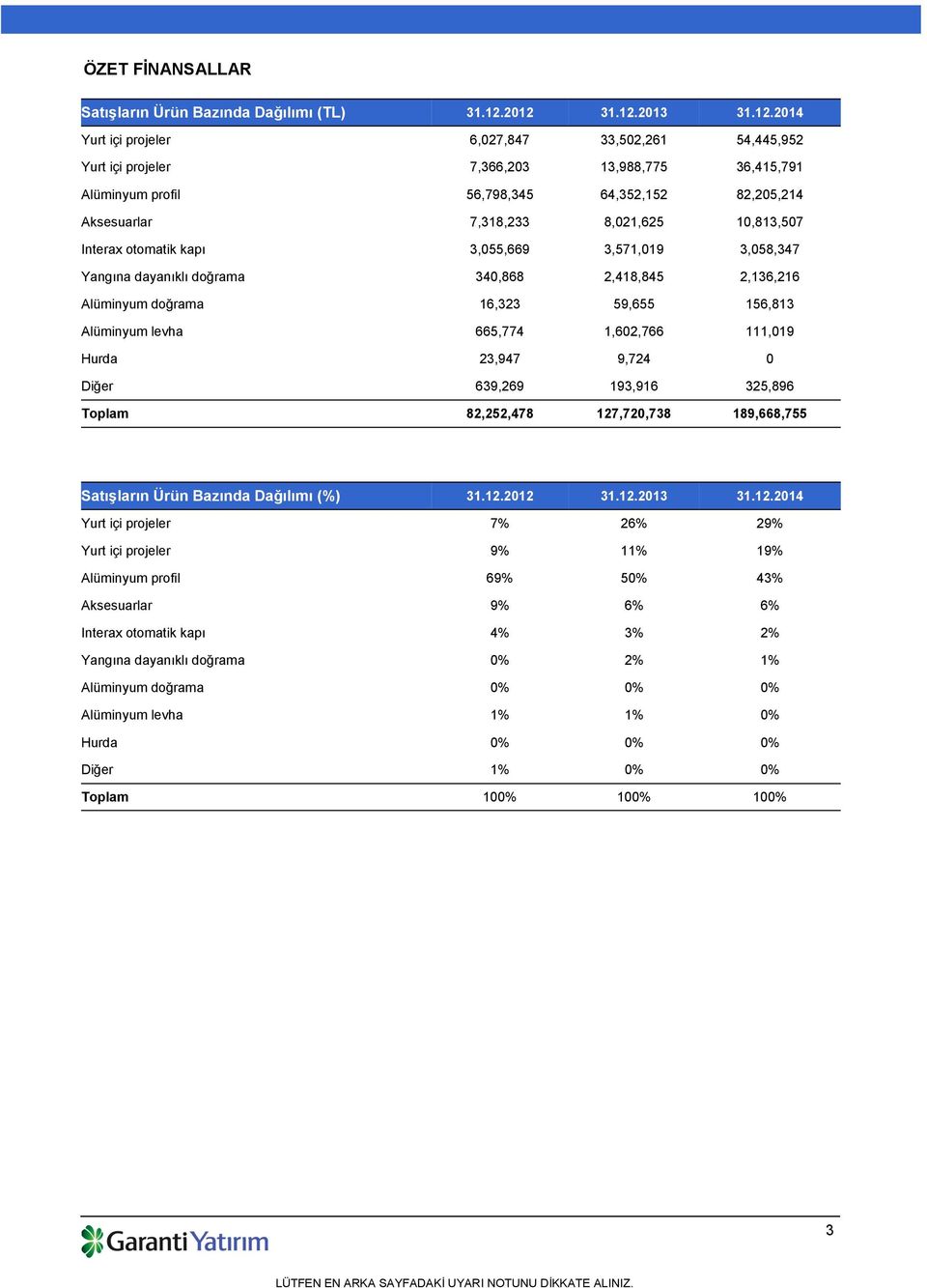 8,021,625 10,813,507 Interax otomatik kapı 3,055,669 3,571,019 3,058,347 Yangına dayanıklı doğrama 340,868 2,418,845 2,136,216 Alüminyum doğrama 16,323 59,655 156,813 Alüminyum levha 665,774