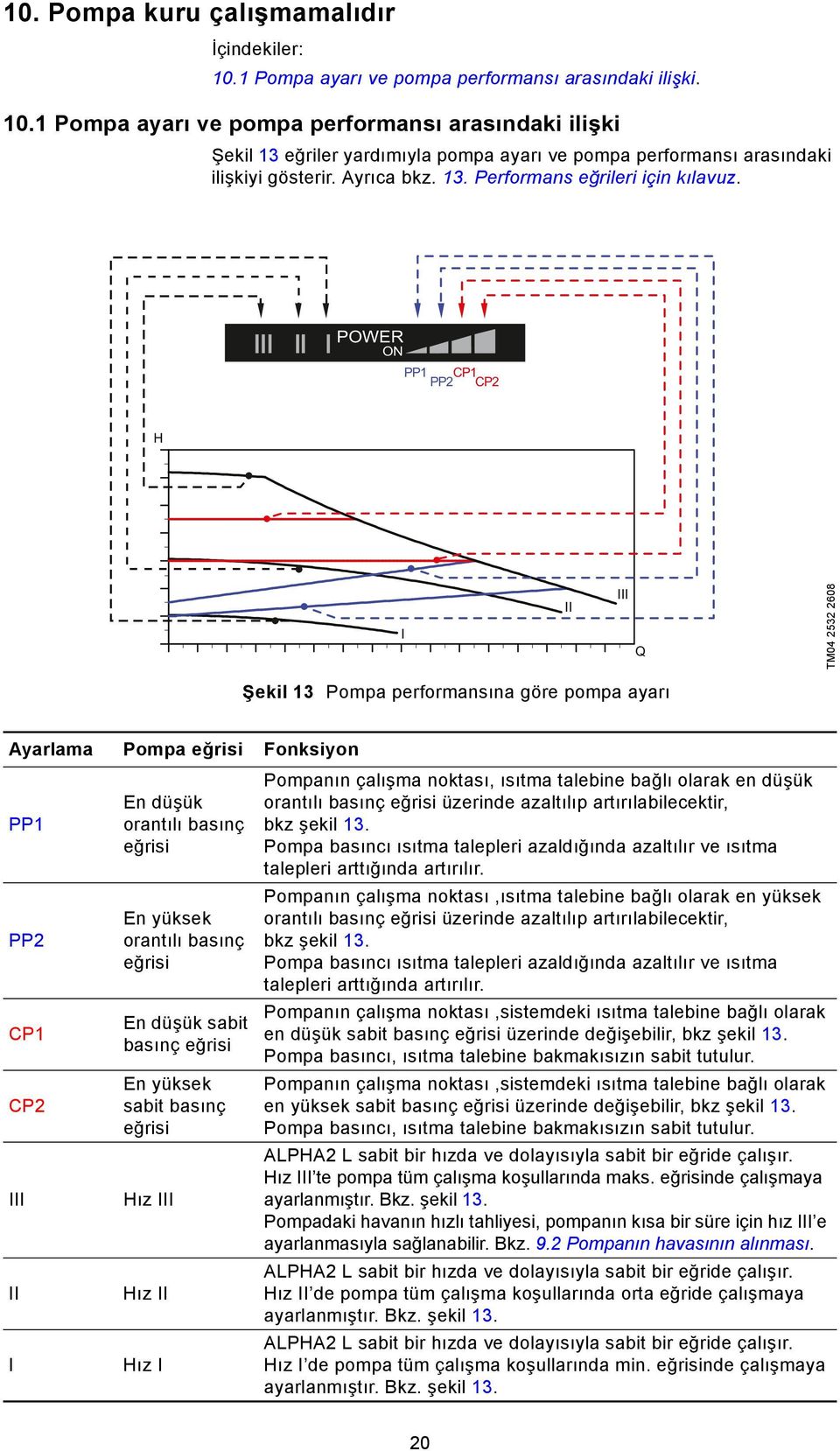 POWER ON AUTO PP1 PP2 CP1 CP2 II III I Q TM04 2532 2608 H Şekil 13 Pompa performansına göre pompa ayarı Ayarlama Pompa eğrisi Fonksiyon PP1 En düşük orantılı basınç eğrisi Pompanın çalışma noktası,