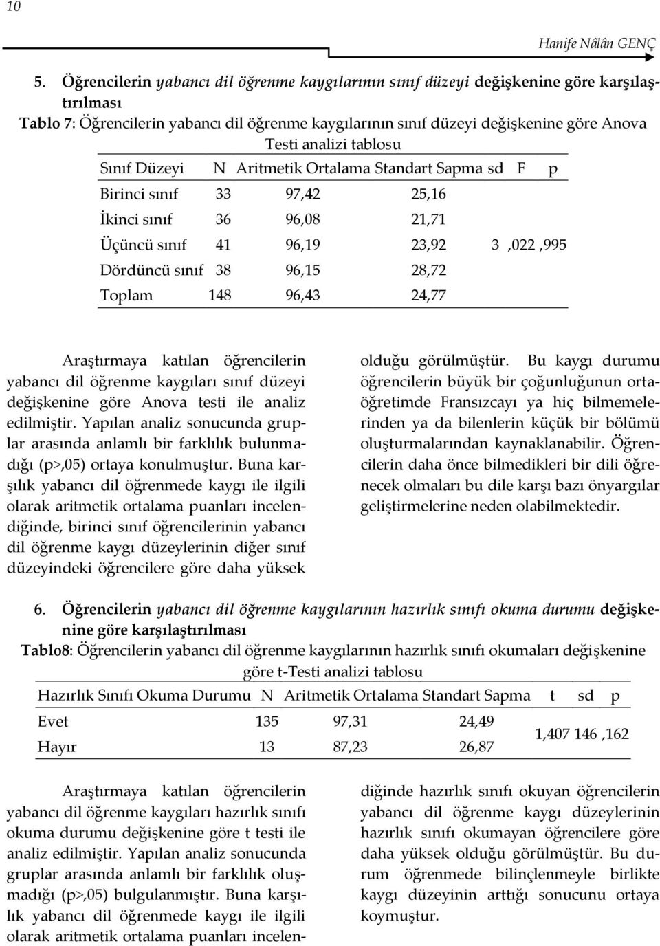 tablosu Sınıf Düzeyi N Aritmetik Ortalama Standart Sapma sd F p Birinci sınıf 33 97,42 25,16 İkinci sınıf 36 96,08 21,71 Üçüncü sınıf 41 96,19 23,92 Dördüncü sınıf 38 96,15 28,72 Toplam 148 96,43