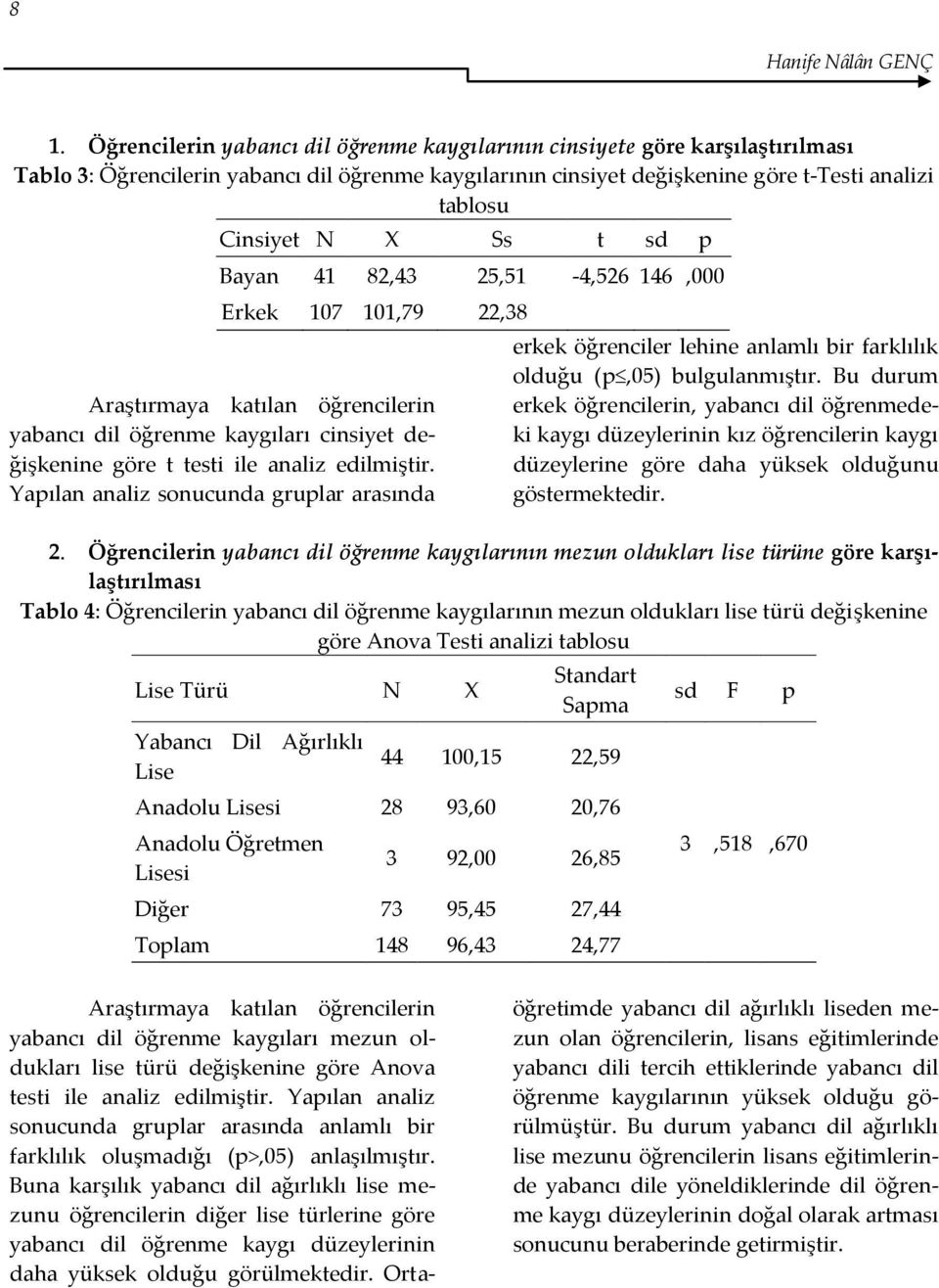 t sd p Bayan 41 82,43 25,51-4,526 146,000 Erkek 107 101,79 22,38 yabancı dil öğrenme kaygıları cinsiyet değişkenine göre t testi ile analiz edilmiştir.