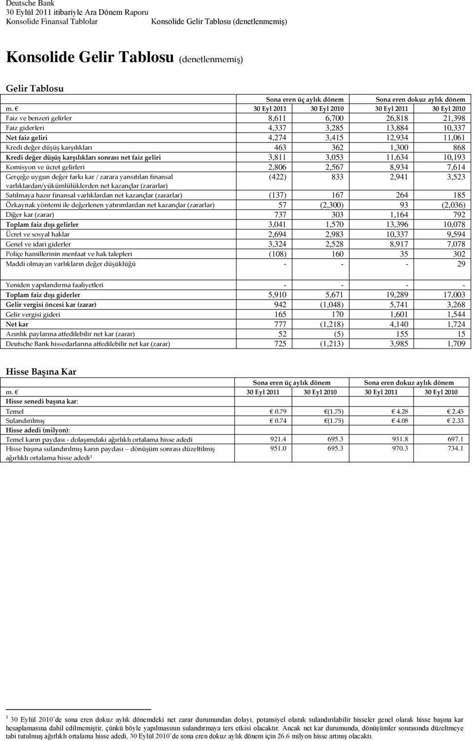 30 Eyl 2011 30 Eyl 2010 30 Eyl 2011 30 Eyl 2010 Faiz ve benzeri gelirler 8,611 6,700 26,818 21,398 Faiz giderleri 4,337 3,285 13,884 10,337 Net faiz geliri 4,274 3,415 12,934 11,061 Kredi değer düşüş