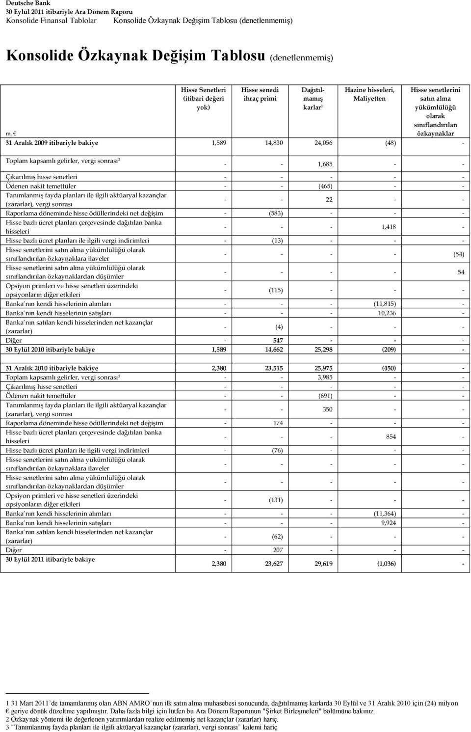 2009 itibariyle bakiye 1,589 14,830 24,056 (48) - Toplam kapsamlı gelirler, vergi sonrası 2 - - 1,685 - - Çıkarılmış hisse senetleri - - - - - Ödenen nakit temettüler - - (465) - - Tanımlanmış fayda