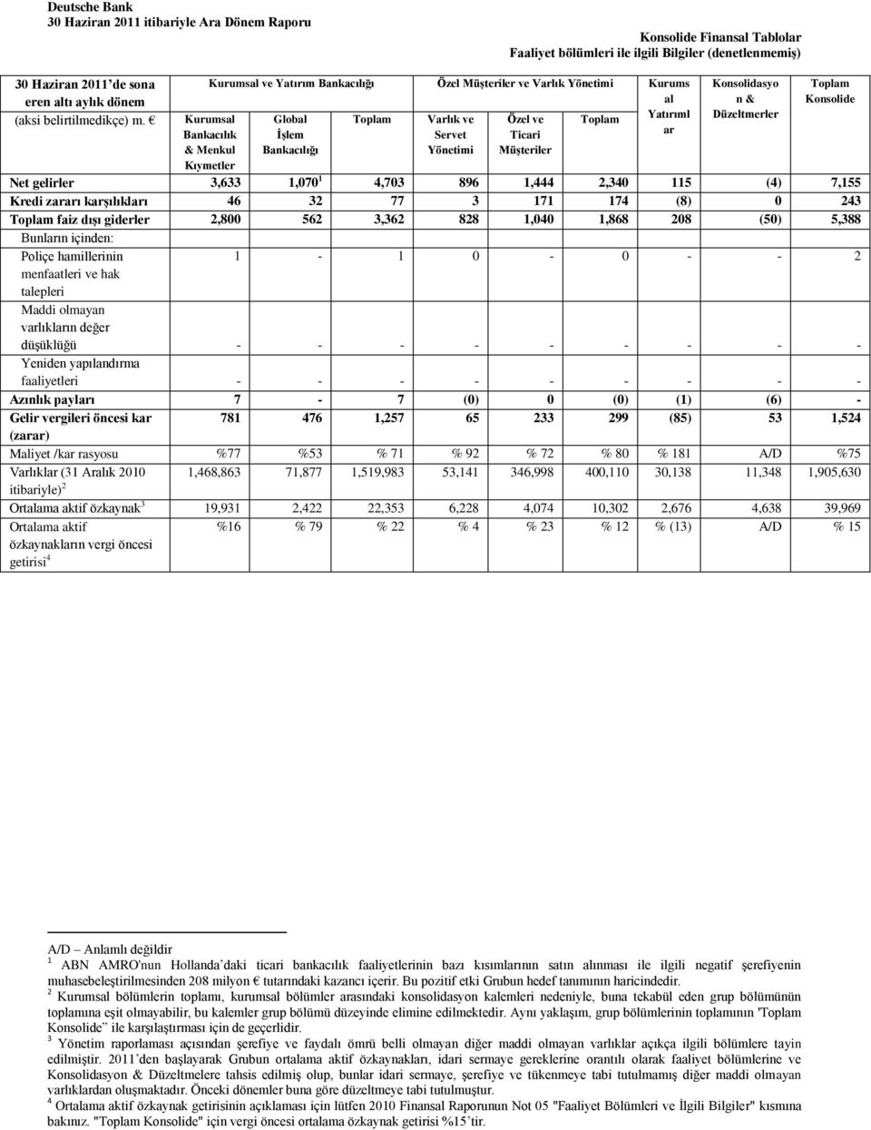 Kurumsal ve Yatırım Bankacılığı Özel Müşteriler ve Varlık Yönetimi Kurums al Kurumsal Bankacılık & Menkul Kıymetler Global İşlem Bankacılığı Toplam Varlık ve Servet Yönetimi Özel ve Ticari Müşteriler