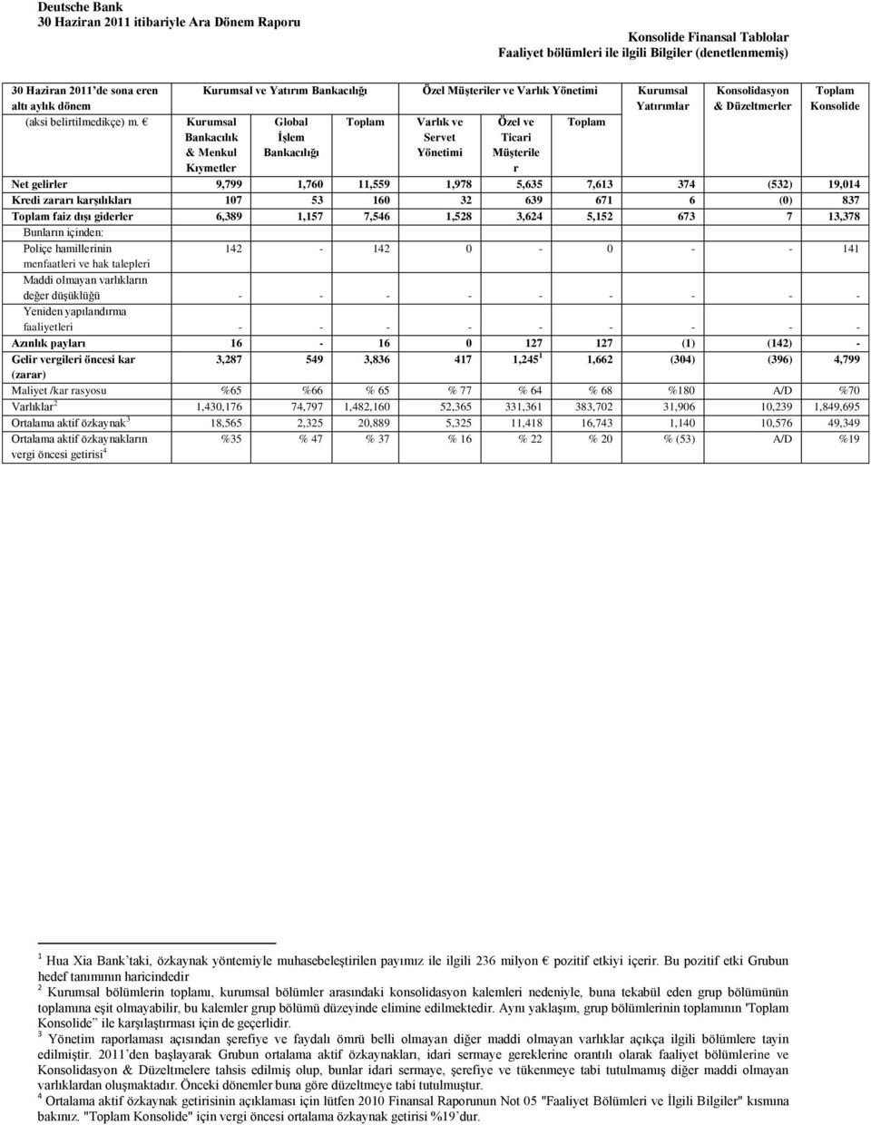 Kurumsal ve Yatırım Bankacılığı Özel Müşteriler ve Varlık Yönetimi Kurumsal Yatırımlar Kurumsal Global Toplam Varlık ve Özel ve Toplam Bankacılık İşlem Servet Ticari & Menkul Bankacılığı Yönetimi