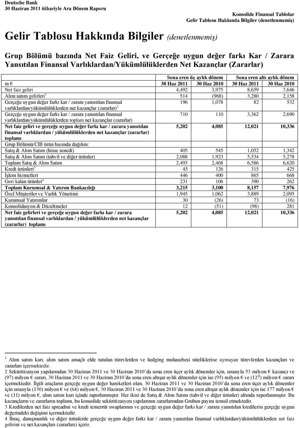 Haz 2011 30 Haz 2010 30 Haz 2011 30 Haz 2010 Net faiz geliri 4,492 3,975 8,659 7,646 Alım satım gelirleri 1 514 (968) 3,280 2,158 Gerçeğe uygun değer farkı kar / zarara yansıtılan finansal 196 1,078