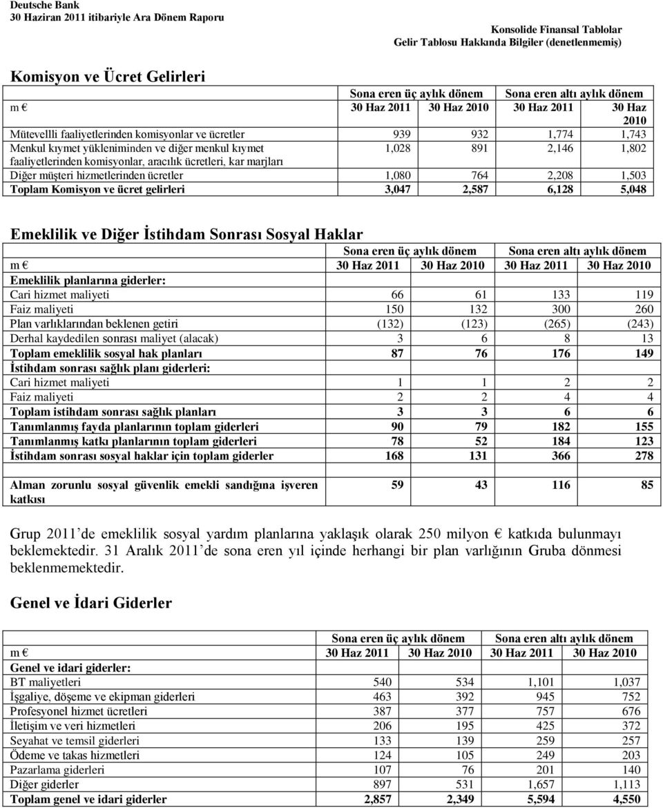 2,146 1,802 faaliyetlerinden komisyonlar, aracılık ücretleri, kar marjları Diğer müşteri hizmetlerinden ücretler 1,080 764 2,208 1,503 Toplam Komisyon ve ücret gelirleri 3,047 2,587 6,128 5,048