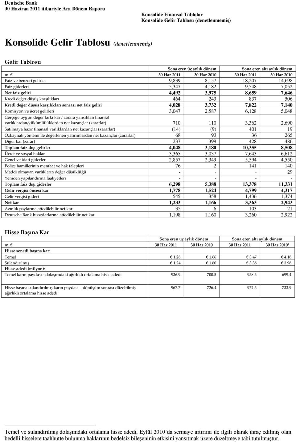 30 Haz 2011 30 Haz 2010 30 Haz 2011 30 Haz 2010 Faiz ve benzeri gelirler 9,839 8,157 18,207 14,698 Faiz giderleri 5,347 4,182 9,548 7,052 Net faiz geliri 4,492 3,975 8,659 7,646 Kredi değer düşüş