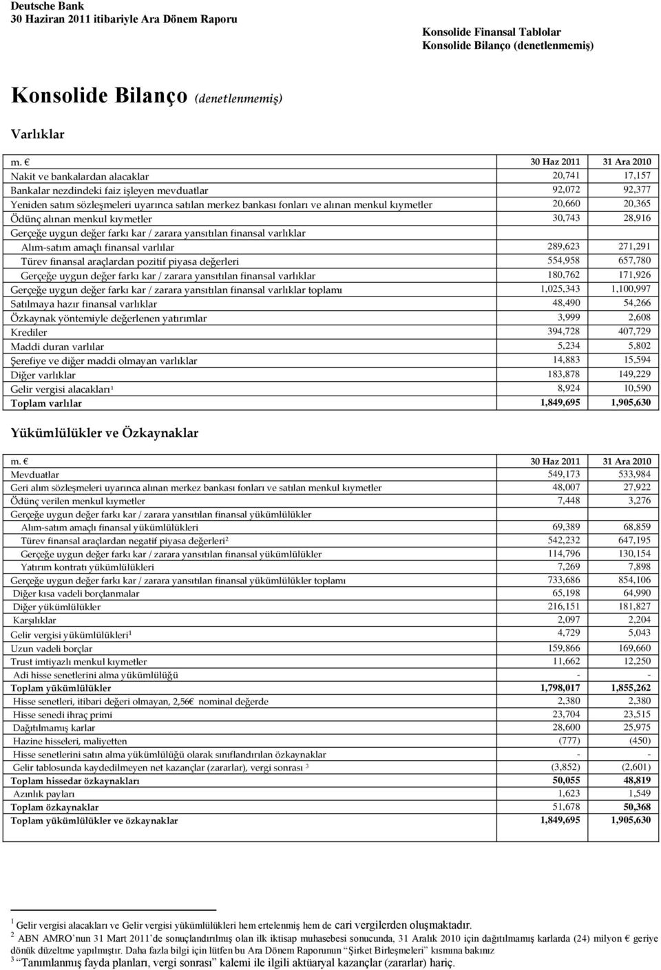 alınan menkul kıymetler 20,660 20,365 Ödünç alınan menkul kıymetler 30,743 28,916 Gerçeğe uygun değer farkı kar / zarara yansıtılan finansal varlıklar Alım-satım amaçlı finansal varlılar 289,623