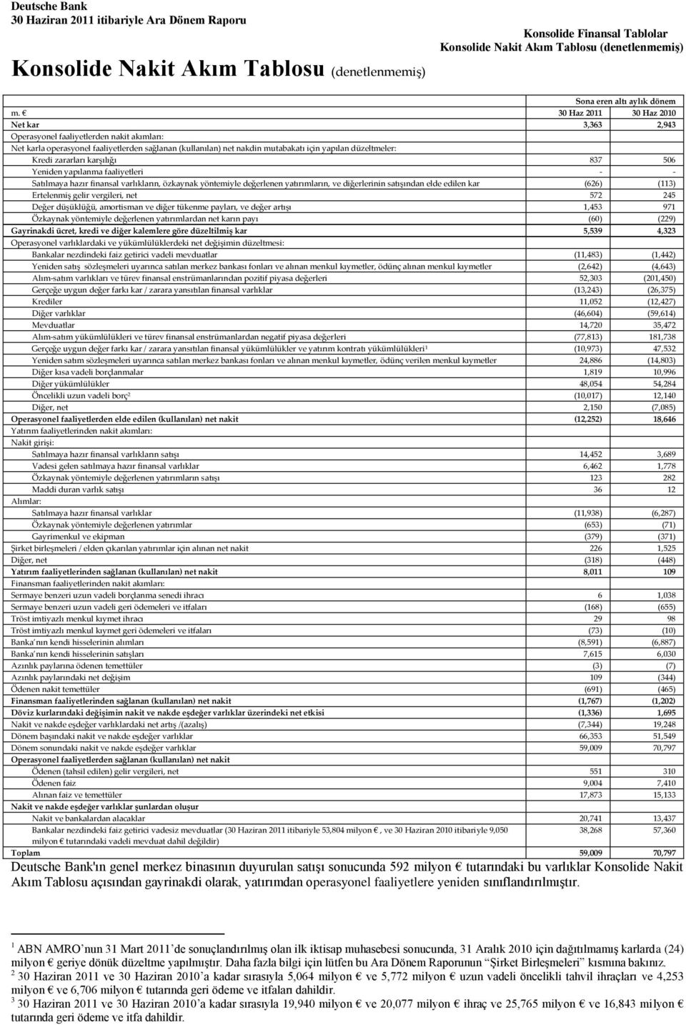 30 Haz 2011 30 Haz 2010 Net kar 3,363 2,943 Operasyonel faaliyetlerden nakit akımları: Net karla operasyonel faaliyetlerden sağlanan (kullanılan) net nakdin mutabakatı için yapılan düzeltmeler: Kredi