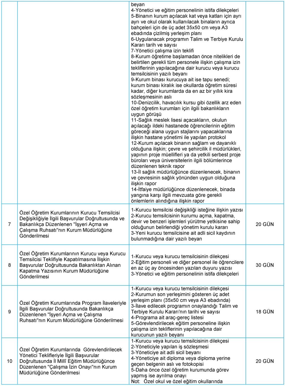 belirtilen gerekli tüm personele ilişkin çalışma izin tekliflerinin yapılacağına dair kurucu veya kurucu temsilcisinin yazılı beyanı 9-Kurum binası kurucuya ait ise tapu senedi; kurum binası kiralık