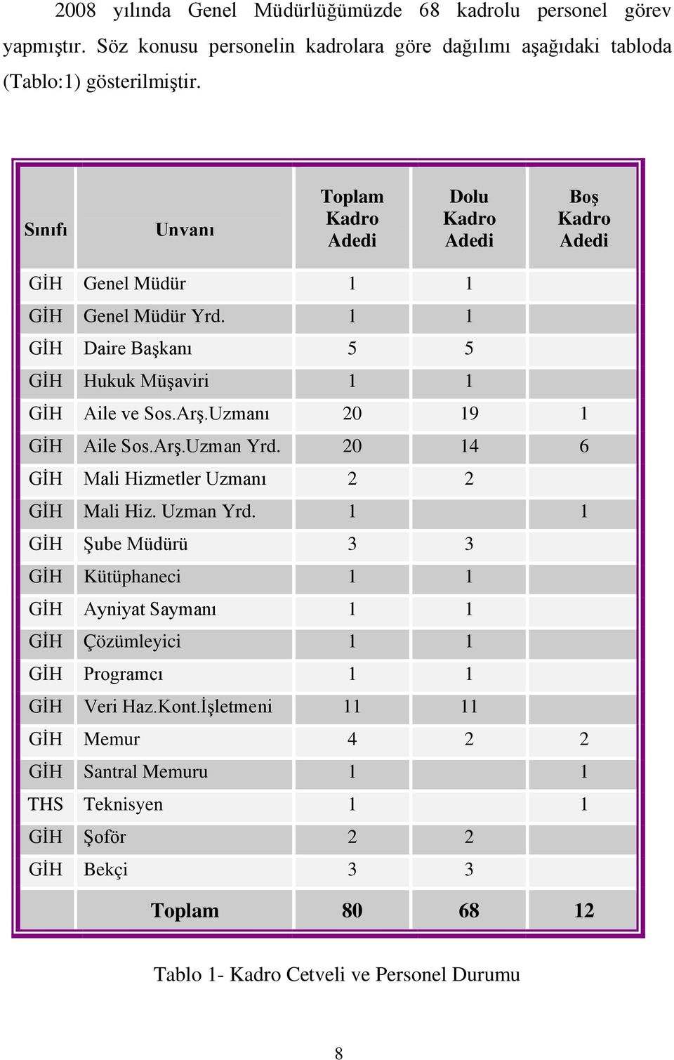 Uzmanı 20 19 1 GİH Aile Sos.Arş.Uzman Yrd. 20 14 6 GİH Mali Hizmetler Uzmanı 2 2 GİH Mali Hiz. Uzman Yrd.