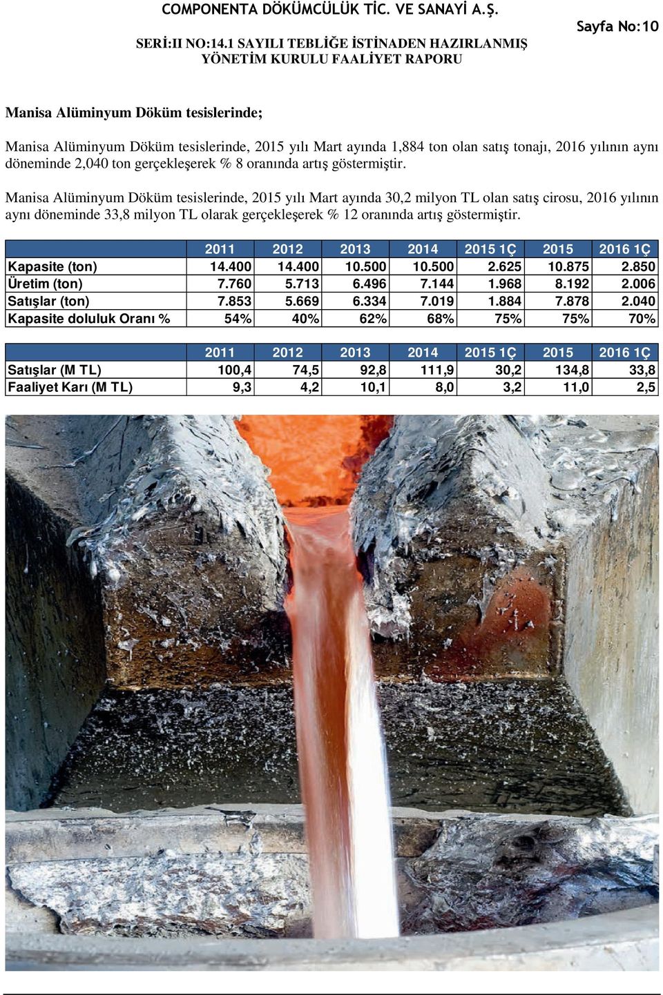 Manisa Alüminyum Döküm tesislerinde, 2015 yılı Mart ayında 30,2 milyon TL olan satış cirosu, 2016 yılının aynı döneminde 33,8 milyon TL olarak gerçekleşerek % 12  2011 2012 2013 2014 2015 1Ç 2015