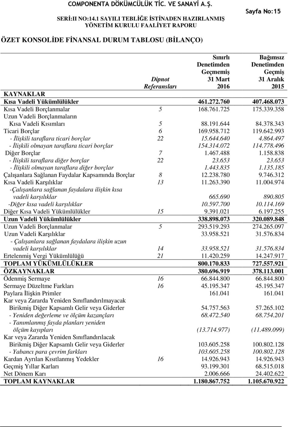 993 - İlişkili taraflara ticari borçlar 22 15.644.640 4.864.497 - İlişkili olmayan taraflara ticari borçlar 154.314.072 114.778.496 Diğer Borçlar 7 1.467.488 1.158.