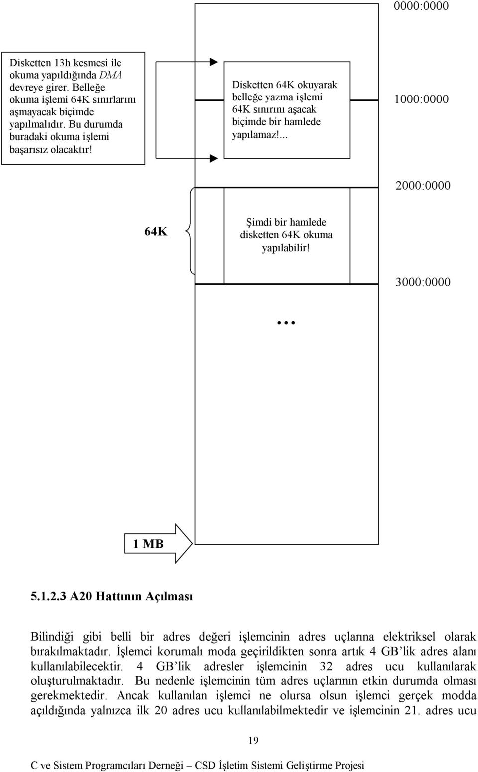 00:0000 64K Şimdi bir hamlede disketten 64K okuma yapılabilir! 3000:0000 1 MB 5.1.2.