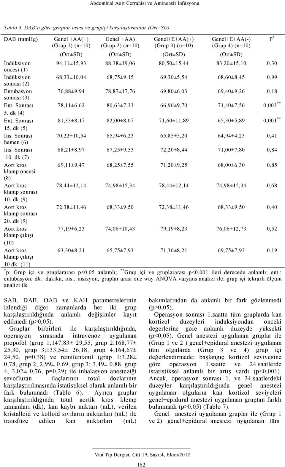 69,30±5,54 68,60±8,45 0,99 sonrası (2) Entübasyon 76,88±9,94 78,87±17,76 69,80±6,03 69,40±9,26 0,18 sonrası (3) Ent. Sonrası 78,11±6,62 80,63±7,33 66,90±9,70 71,40±7,56 0,003 ** 5. dk (4) Ent.