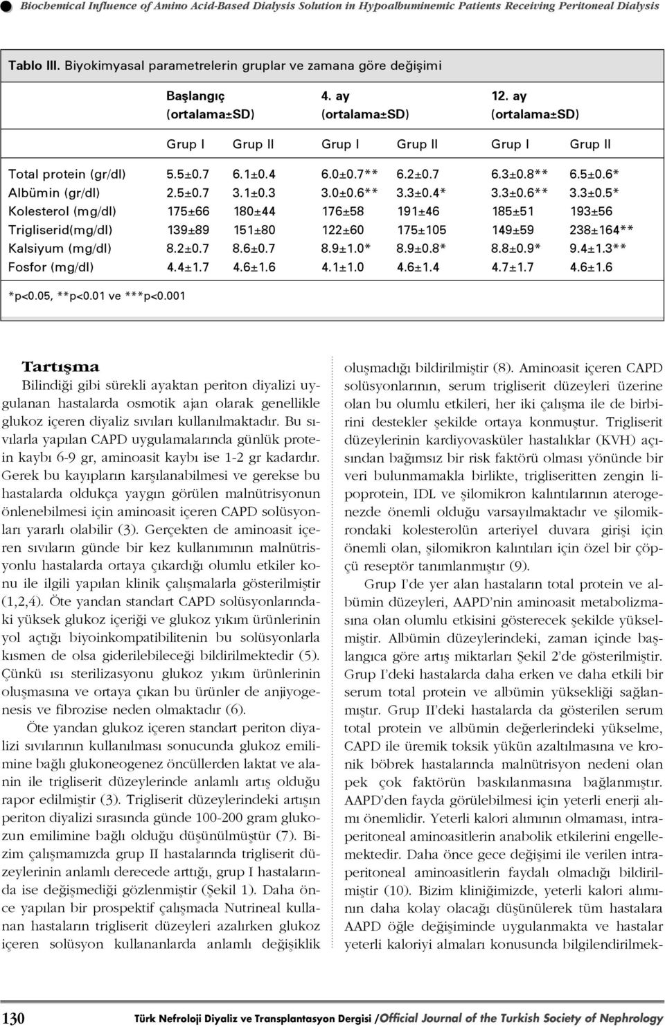 7 6.1±0.4 6.0±0.7** 6.2±0.7 6.3±0.8** 6.5±0.6* Albümin (gr/dl) 2.5±0.7 3.1±0.3 3.0±0.6** 3.3±0.4* 3.3±0.6** 3.3±0.5* Kolesterol (mg/dl) 175±66 180±44 176±58 191±46 185±51 193±56 Trigliserid(mg/dl) 139±89 151±80 122±60 175±105 149±59 238±164** Kalsiyum (mg/dl) 8.