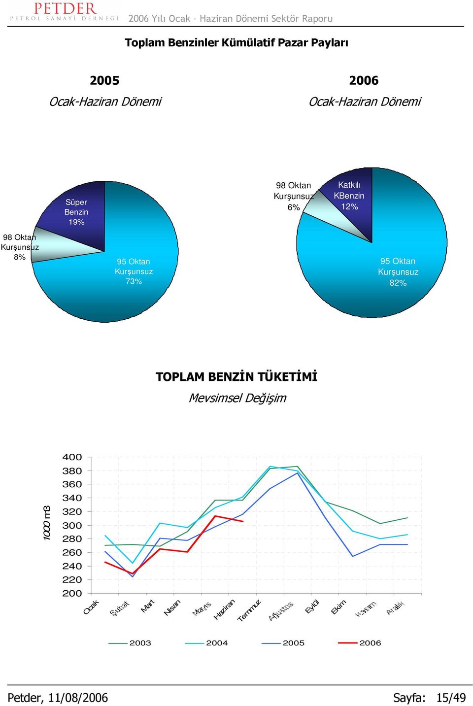 Kurşunsuz 73% 95 Oktan Kurşunsuz 82% TOPLAM BENZİN TÜKETİMİ Mevsimsel Değişim 400