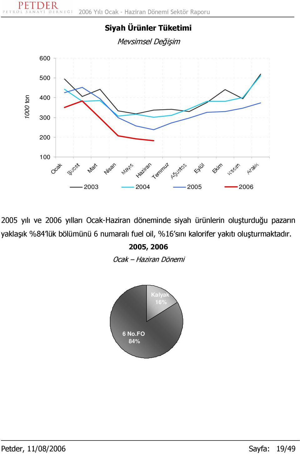 pazarın yaklaşık %84 lük bölümünü 6 numaralı fuel oil, %16 sını kalorifer yakıtı