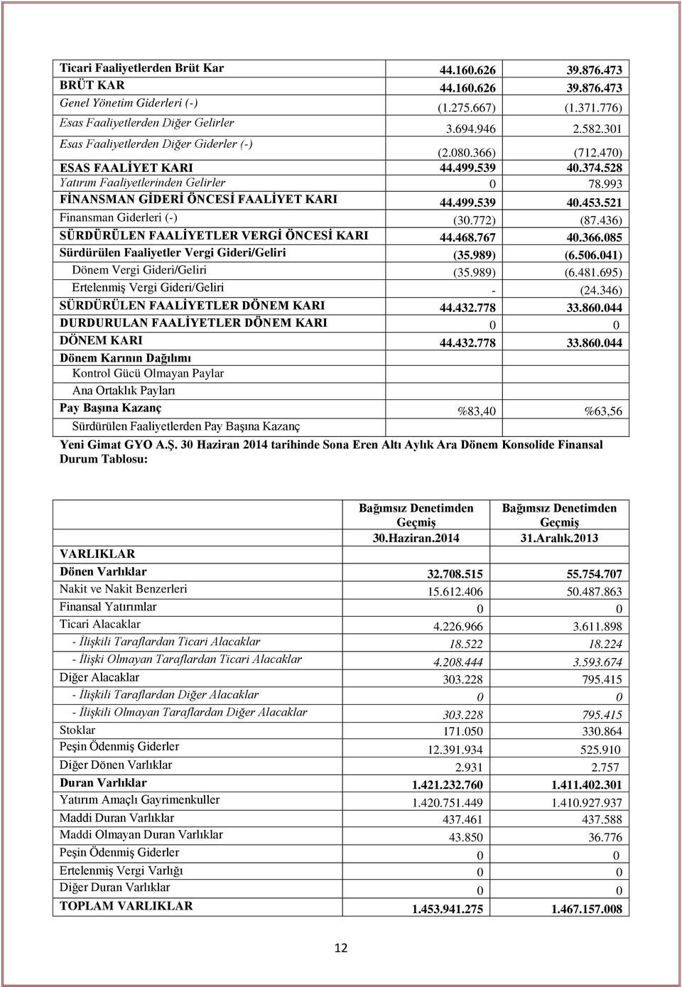 521 Finansman Giderleri (-) (30.772) (87.436) SÜRDÜRÜLEN FAALİYETLER VERGİ ÖNCESİ KARI 44.468.767 40.366.085 Sürdürülen Faaliyetler Vergi Gideri/Geliri (35.989) (6.506.