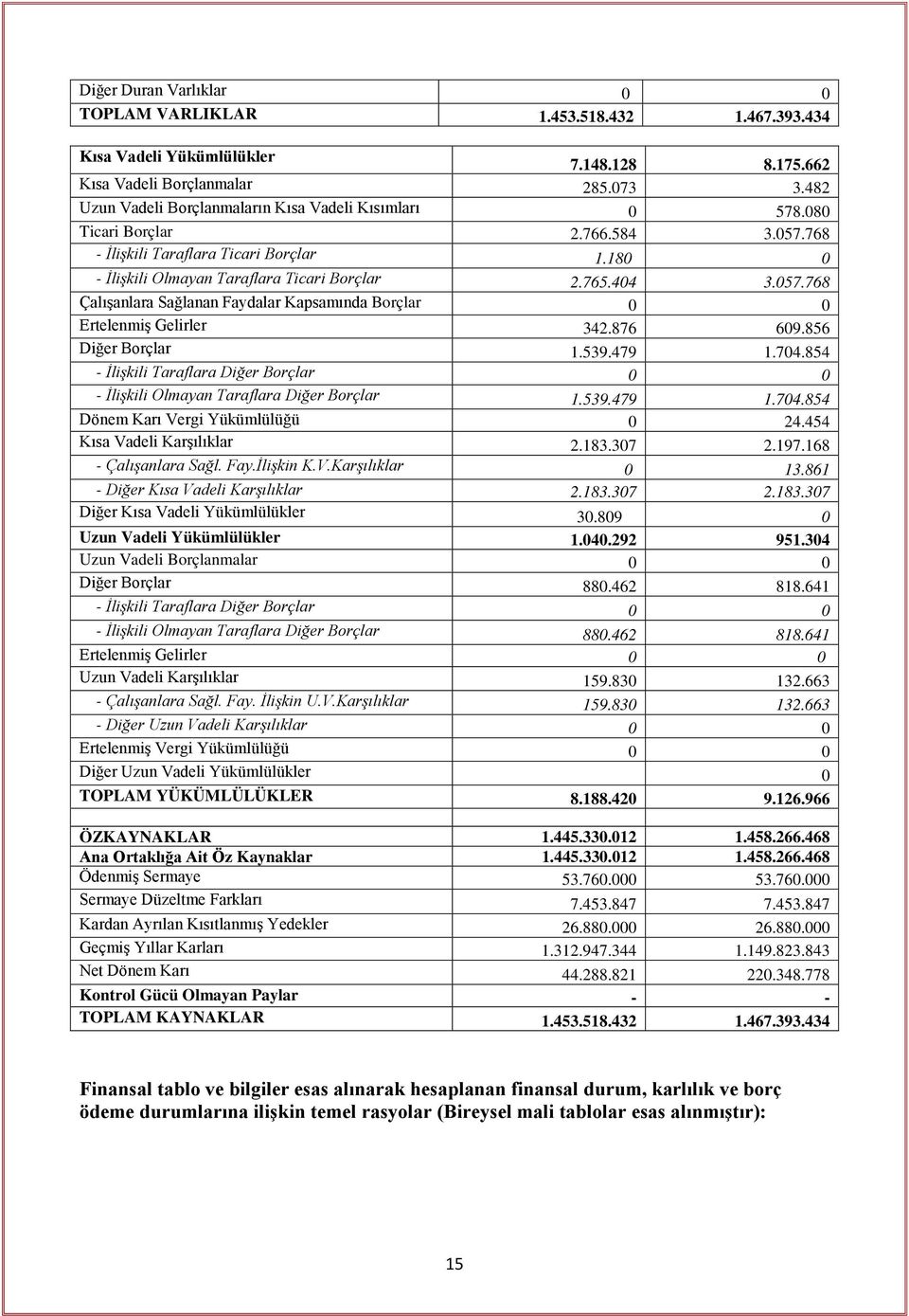 057.768 Çalışanlara Sağlanan Faydalar Kapsamında Borçlar 0 0 Ertelenmiş Gelirler 342.876 609.856 Diğer Borçlar 1.539.479 1.704.