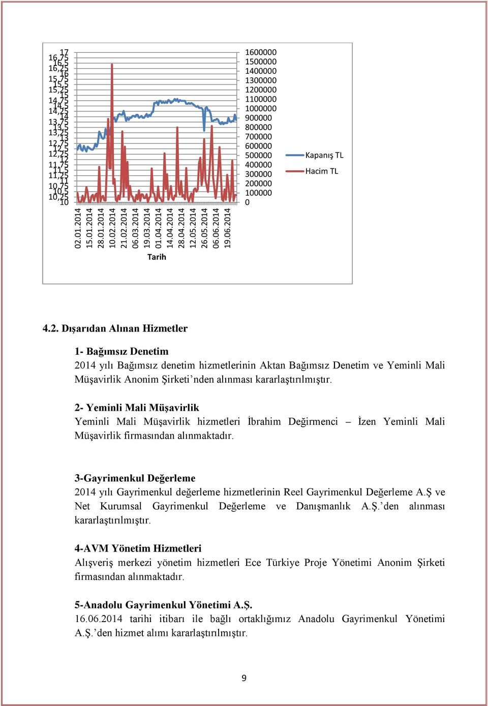 06.2014 19.06.2014 Tarih 1600000 1500000 1400000 1300000 1200000 1100000 1000000 900000 800000 700000 600000 500000 400000 300000 200000 100000 0 Kapanış TL Hacim TL 4.2. Dışarıdan Alınan Hizmetler 1- Bağımsız Denetim 2014 yılı Bağımsız denetim hizmetlerinin Aktan Bağımsız Denetim ve Yeminli Mali Müşavirlik Anonim Şirketi nden alınması kararlaştırılmıştır.