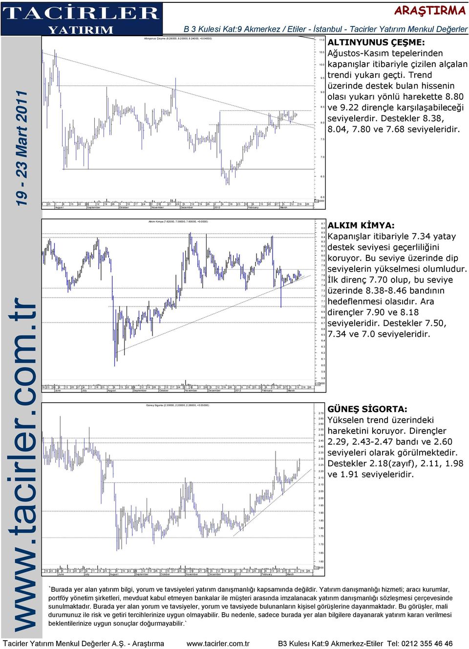 Trend üzerinde destek bulan hissenin olası yukarı yönlü harekette 8.80 ve 9.22 dirençle karşılaşabileceği seviyelerdir. Destekler 8.38, 8.04, 7.80 ve 7.68 seviyeleridir.