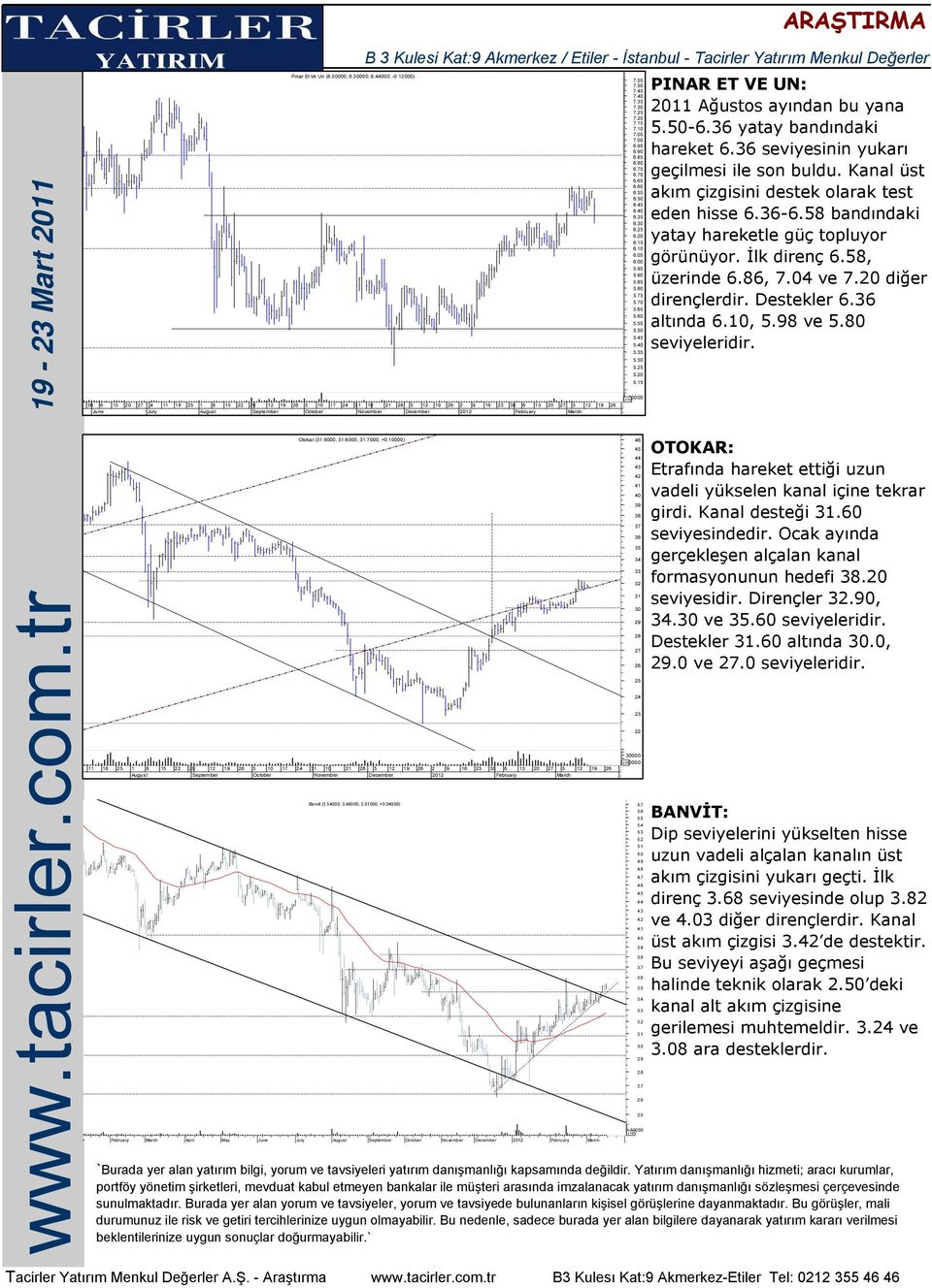 15 x10 PINR ET VE UN: 2011 ğustos ayından bu yana 5.50-6.36 yatay bandındaki hareket 6.36 seviyesinin yukarı geçilmesi ile son buldu. Kanal üst akım çizgisini destek olarak test eden hisse 6.36-6.