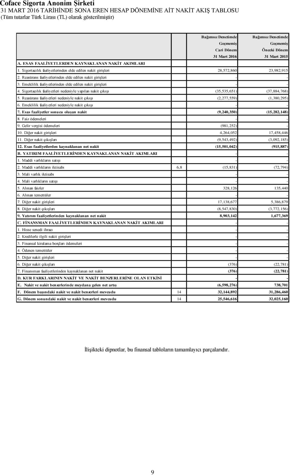 Emeklilik faaliyetlerinden elde edilen nakit girişleri - - 4. Sigortacılık faaliyetleri nedeniyle yapılan nakit çıkışı (35,535,651) (37,884,768) 5.